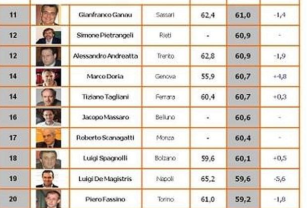 Il crollo del sindaco di Napoli (clicca per ingrandire)